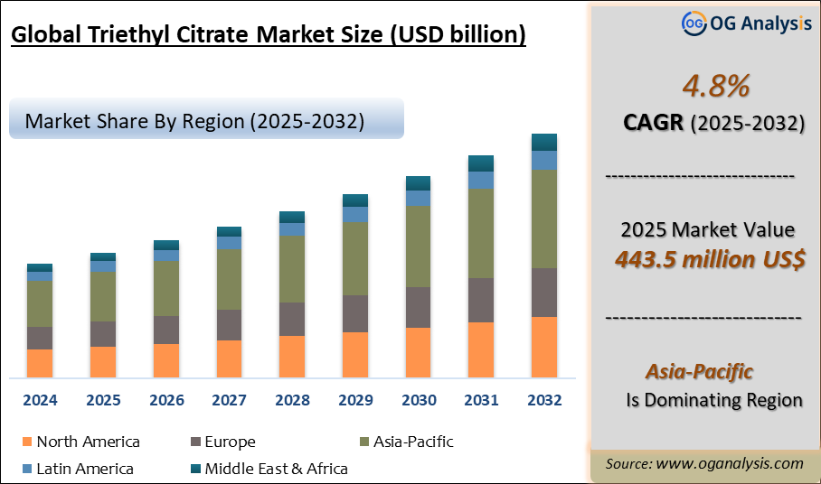 Global Triethyl Citrate Market Analysis 2025-2032: Industry Size, Share, Growth Trends, Competition and Forecast Report